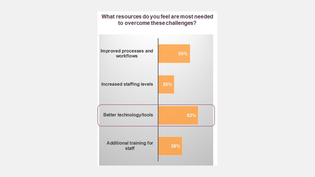 Technology and tools to overcome CX challenges
