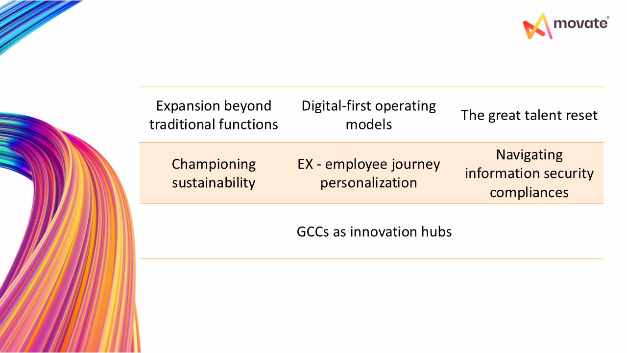 Table illustrating the functions and benefits of Global Capability Centers for multinational companies.