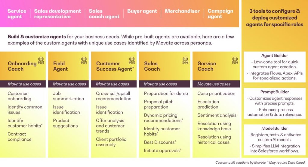 Movate Customized industry agents by Agentforce. Sales coach. Prompt engineering.