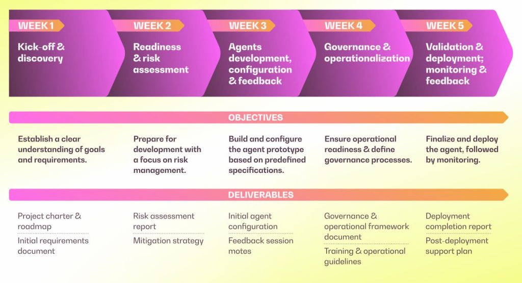 Deploy Salesforce agentforce agents with Movate workshop.