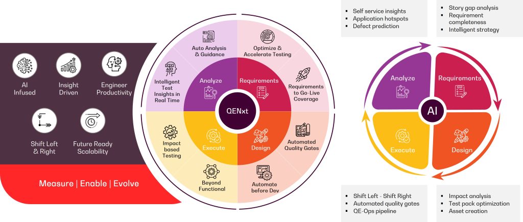Movate AI-first Quality Engineering analyzing test results with ML tools and automated workflows in modern software development environment.