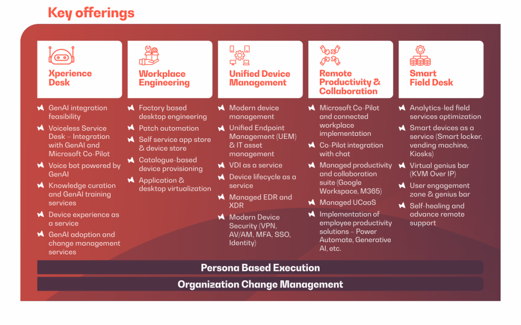 Digital workplace solutions - Movate