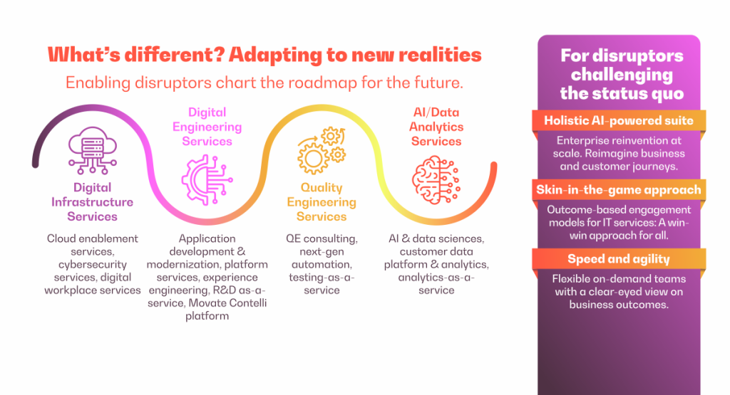 Future-ready enterprise solutions with Movate AI framework
