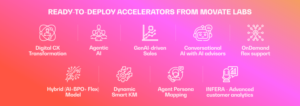 Movate W(AI)VE™ CX transformation framework for AI-powered customer experience