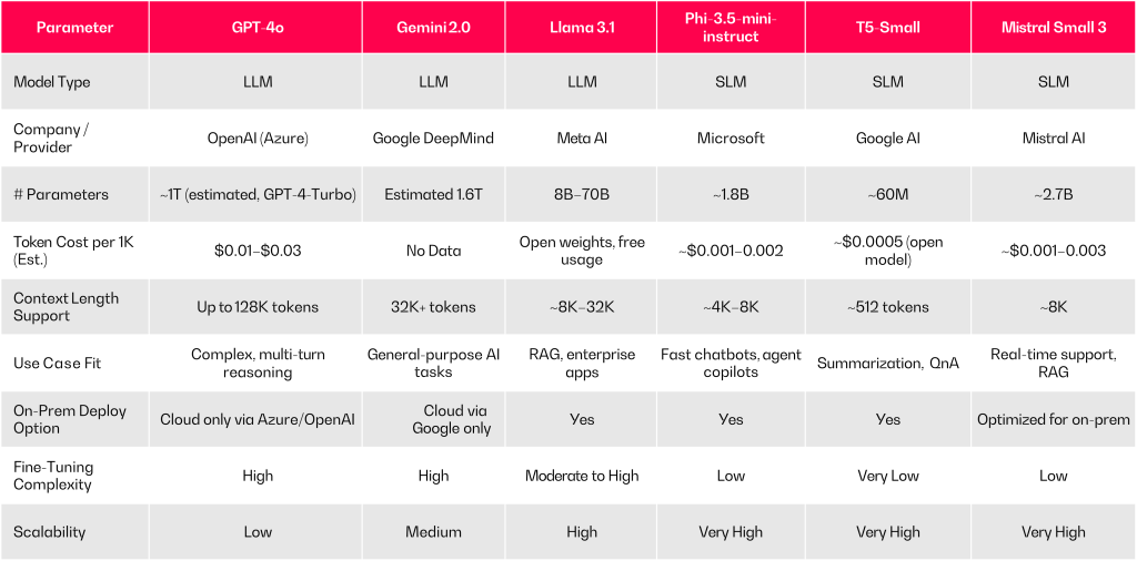 Illustration showing benefits of SLMs in enterprise AI applications
