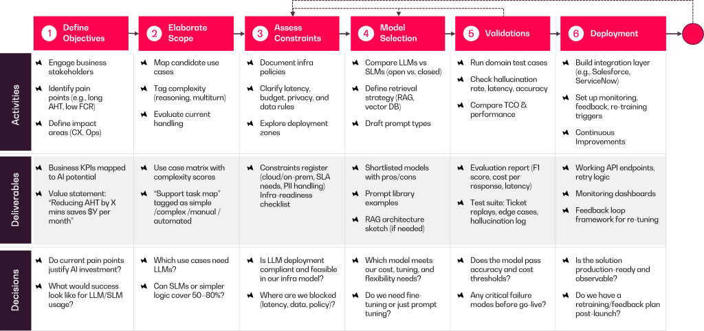 Table highlighting LLM capabilities in natural language processing